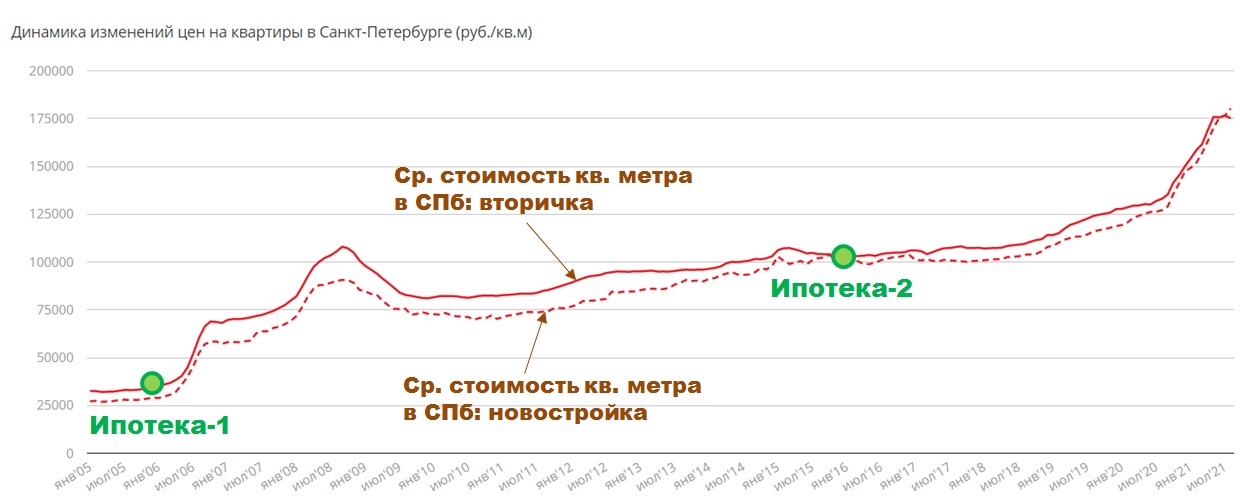 Deposits, real estate or the stock market in Russia: 1997-2021 - My, The property, Mortgage, Saint Petersburg, Stock, Investments, Money, Bank, Longpost