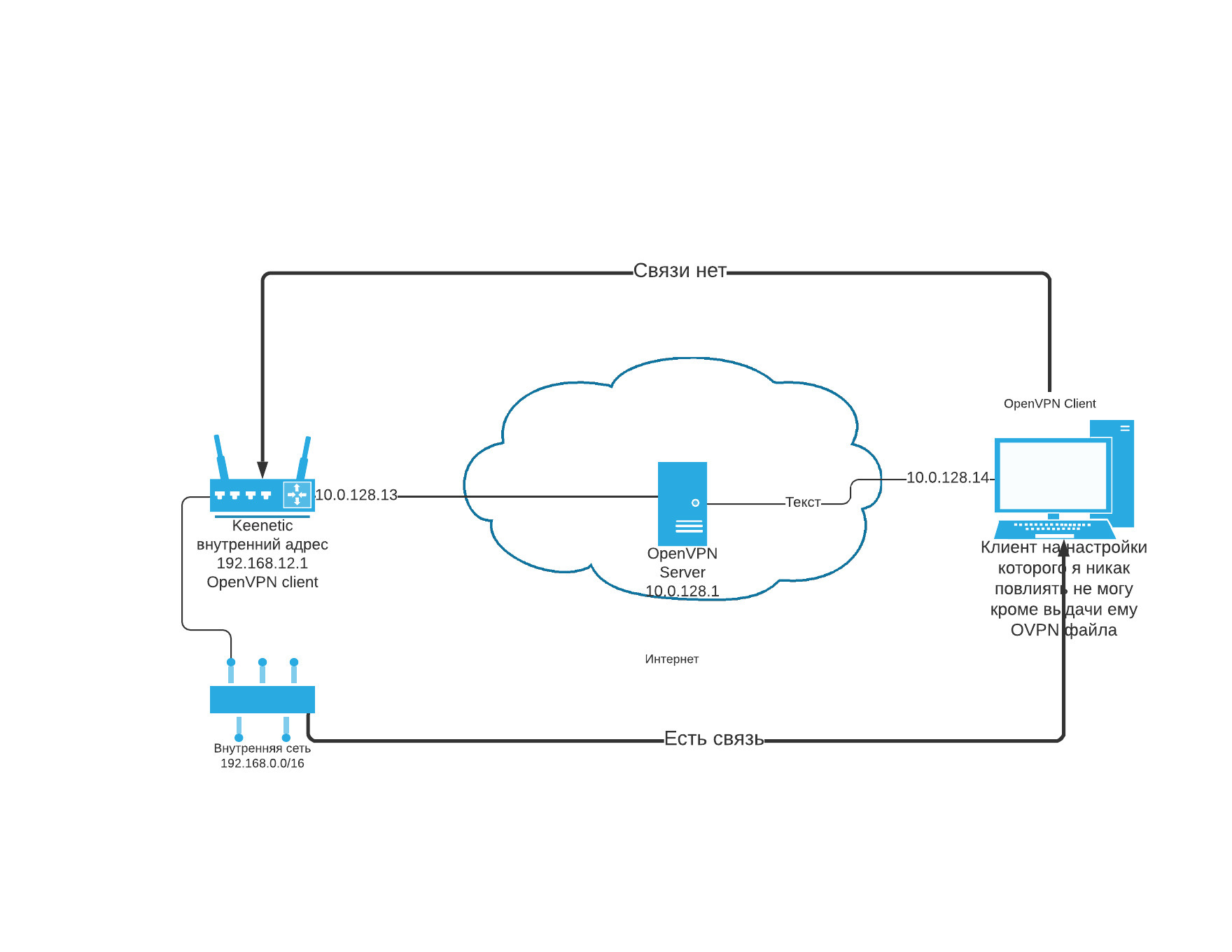 VPN routing, please help - Openvpn, Routing