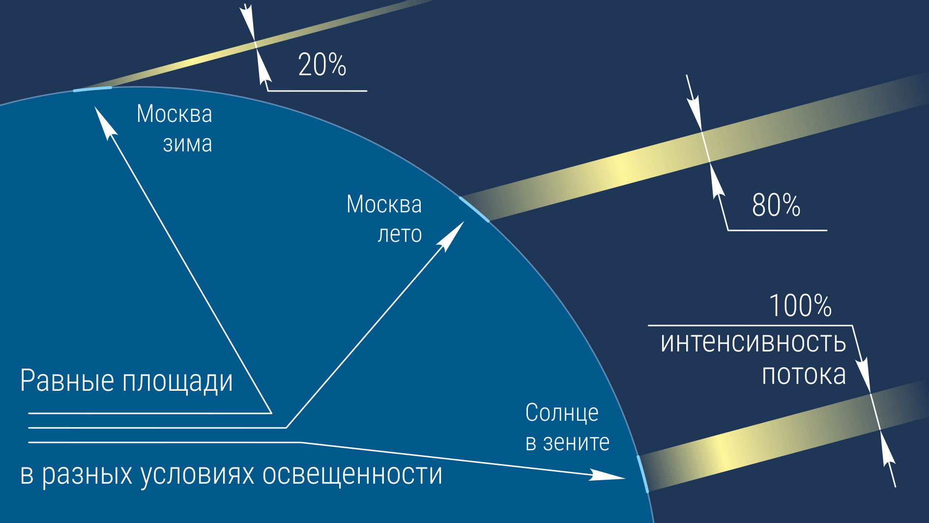 Осеннее равноденствие - Моё, Равноденствие, Астрономия, Времена года, Марс, Земля, Все сезоны, Космос, Видео, Длиннопост