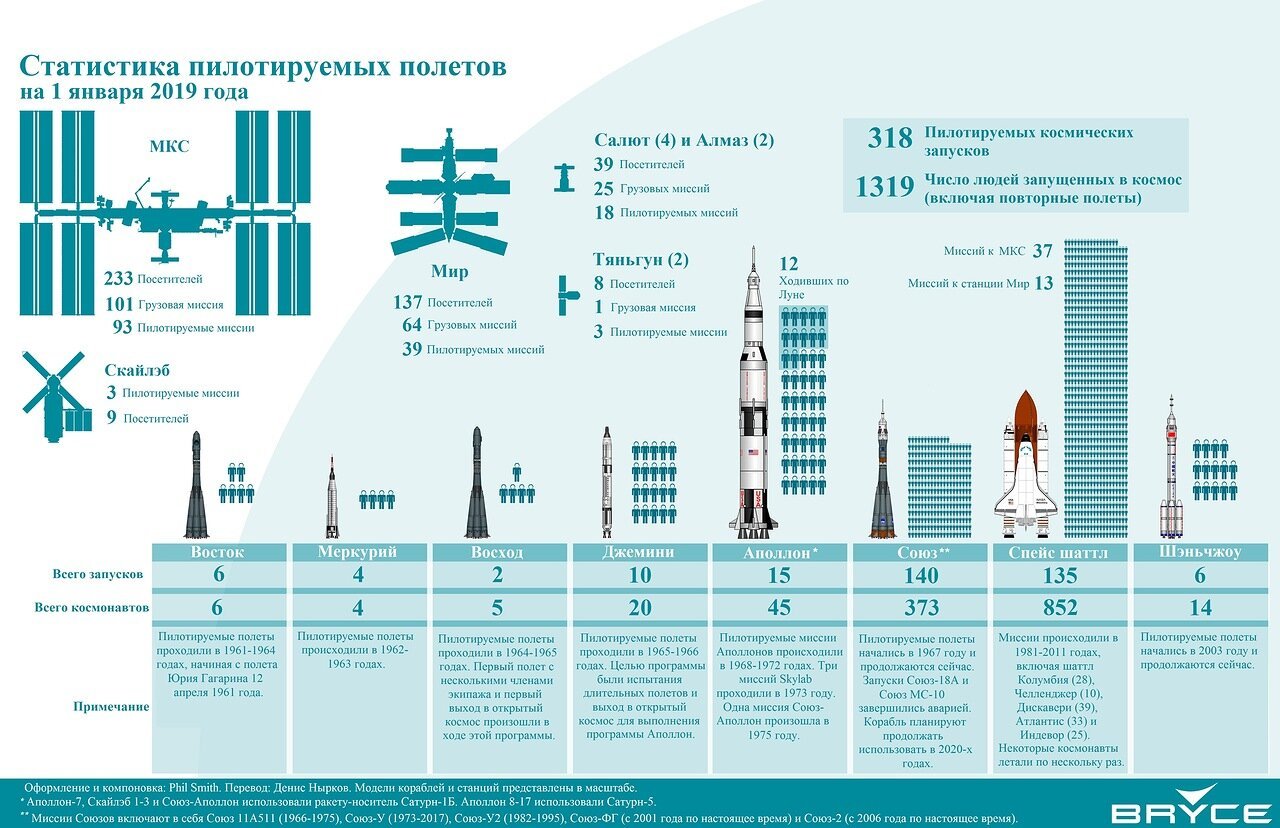 Очень тяжелые носители: как Starship изменит облик космонавтики XXI века - SpaceX, Технологии, Ракета-Носитель, Космонавтика, Космос, Илон Маск, Инженерия, Космический корабль, , Starship, США, Starbase, Длиннопост