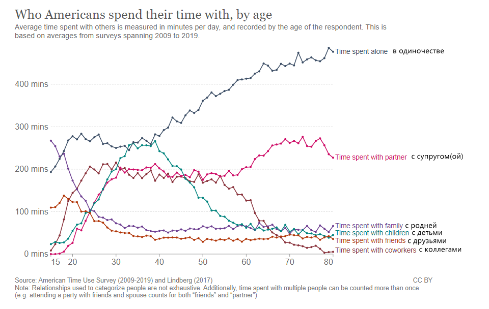 With whom does a person spend his time during his life - Loneliness, Vital, Time, Sociology, Schedule