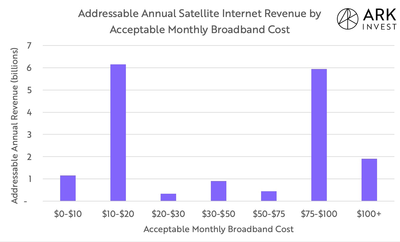 Starlink может иметь рынок на $6 млрд и 30 млн пользователей - SpaceX, Starlink, Длиннопост