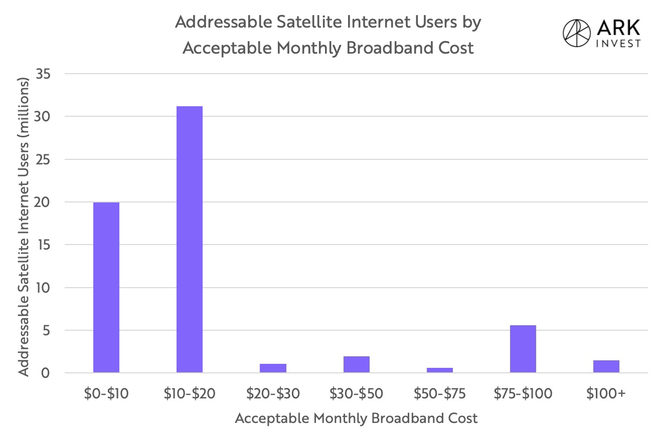 Starlink может иметь рынок на $6 млрд и 30 млн пользователей - SpaceX, Starlink, Длиннопост