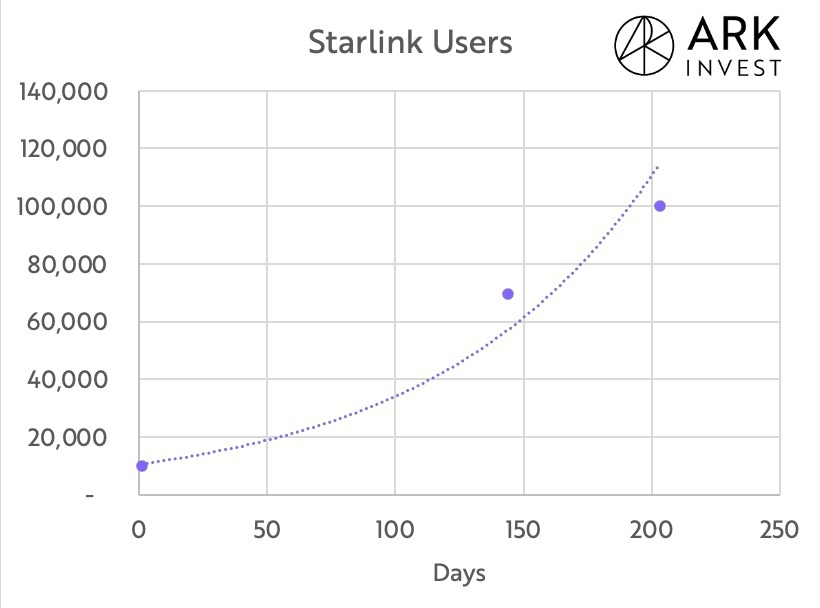 Starlink может иметь рынок на $6 млрд и 30 млн пользователей - SpaceX, Starlink, Длиннопост