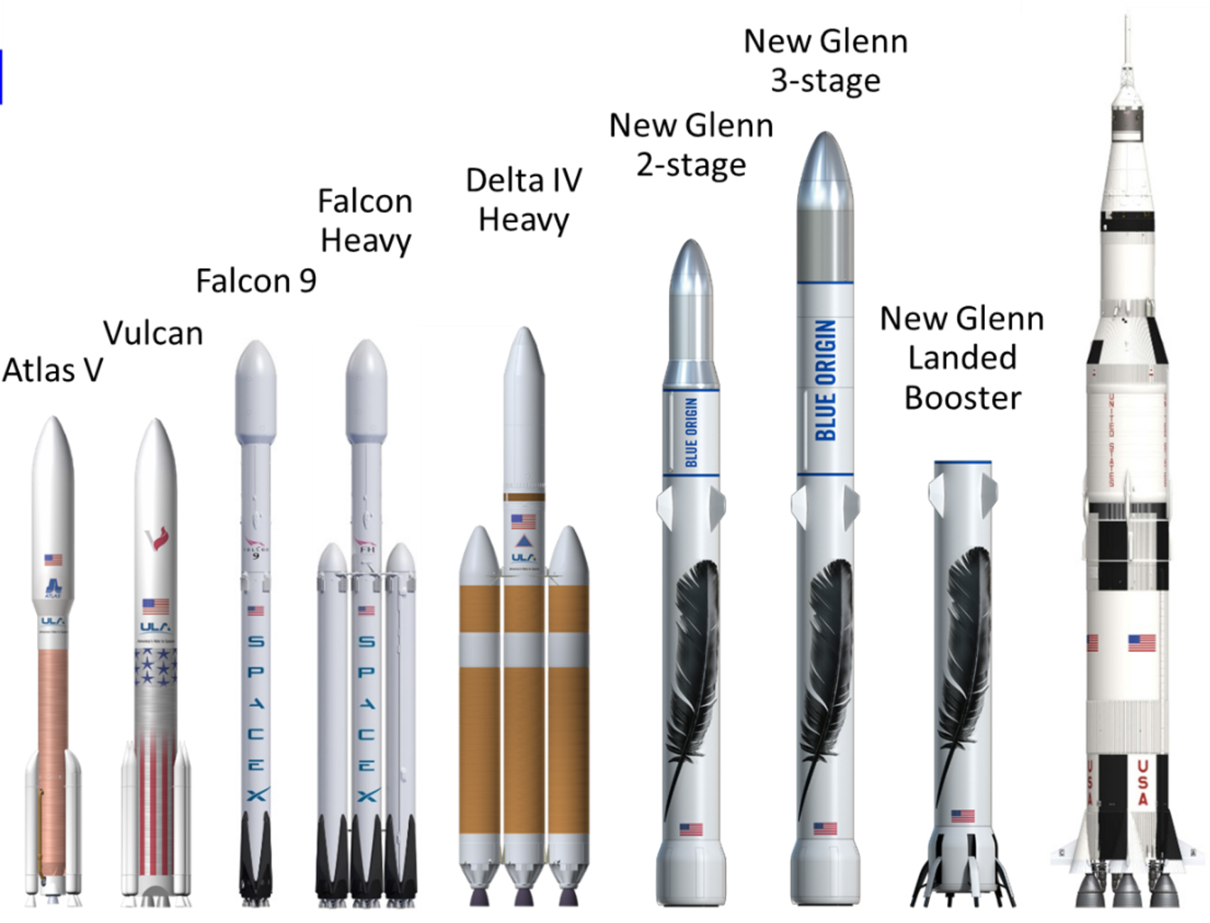 The US Space Force has allocated money for the development of rockets and engines of four private launch operators - Blue origin, Rocket lab, Ula, Spacex, Cosmonautics, Space, Technologies, USA, , Space Force, Contract, Longpost