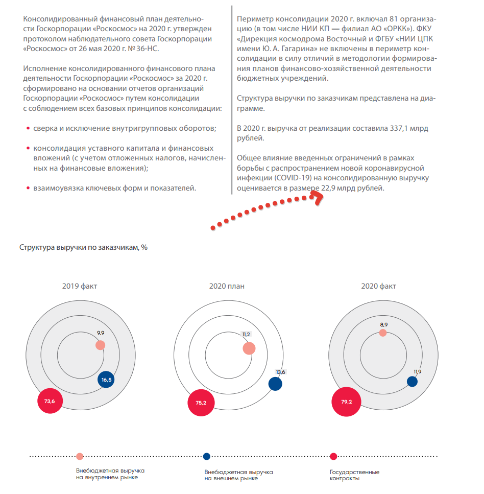 Response to the post Roskosmos published an annual report - for 2020 profit fell 42 times, half of the tasks were not completed - Roscosmos, Reporting, Income, Result, Failure, Cosmonautics, Space, Russia, , Cosmodrome, news, Reply to post, Longpost