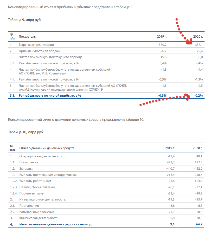 Response to the post Roskosmos published an annual report - for 2020 profit fell 42 times, half of the tasks were not completed - Roscosmos, Reporting, Income, Result, Failure, Cosmonautics, Space, Russia, , Cosmodrome, news, Reply to post, Longpost