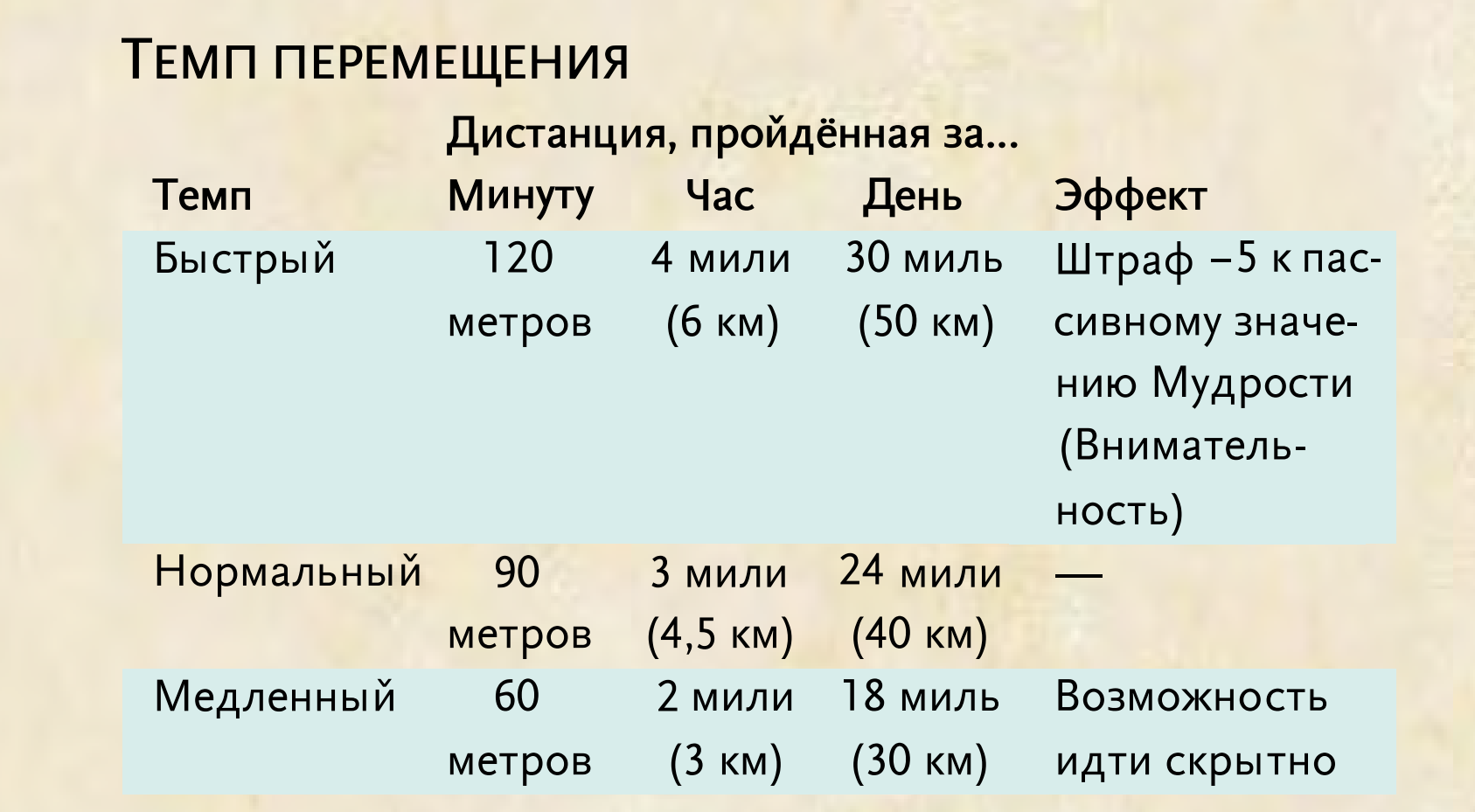 Добавление истощения после снижение ХП до нуля [Homebrew] | Пикабу