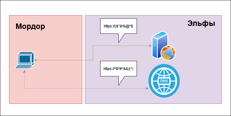 How does a hobbit encrypt DNS queries. Own DNS-over-HTTPS server - My, Nginx, Linux, Longpost