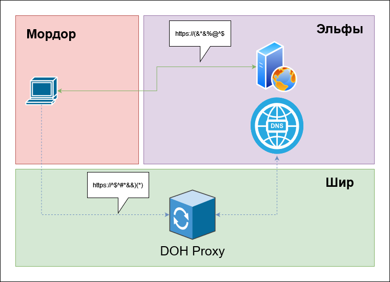 How does a hobbit encrypt DNS queries. Own DNS-over-HTTPS server - My, Nginx, Linux, Longpost