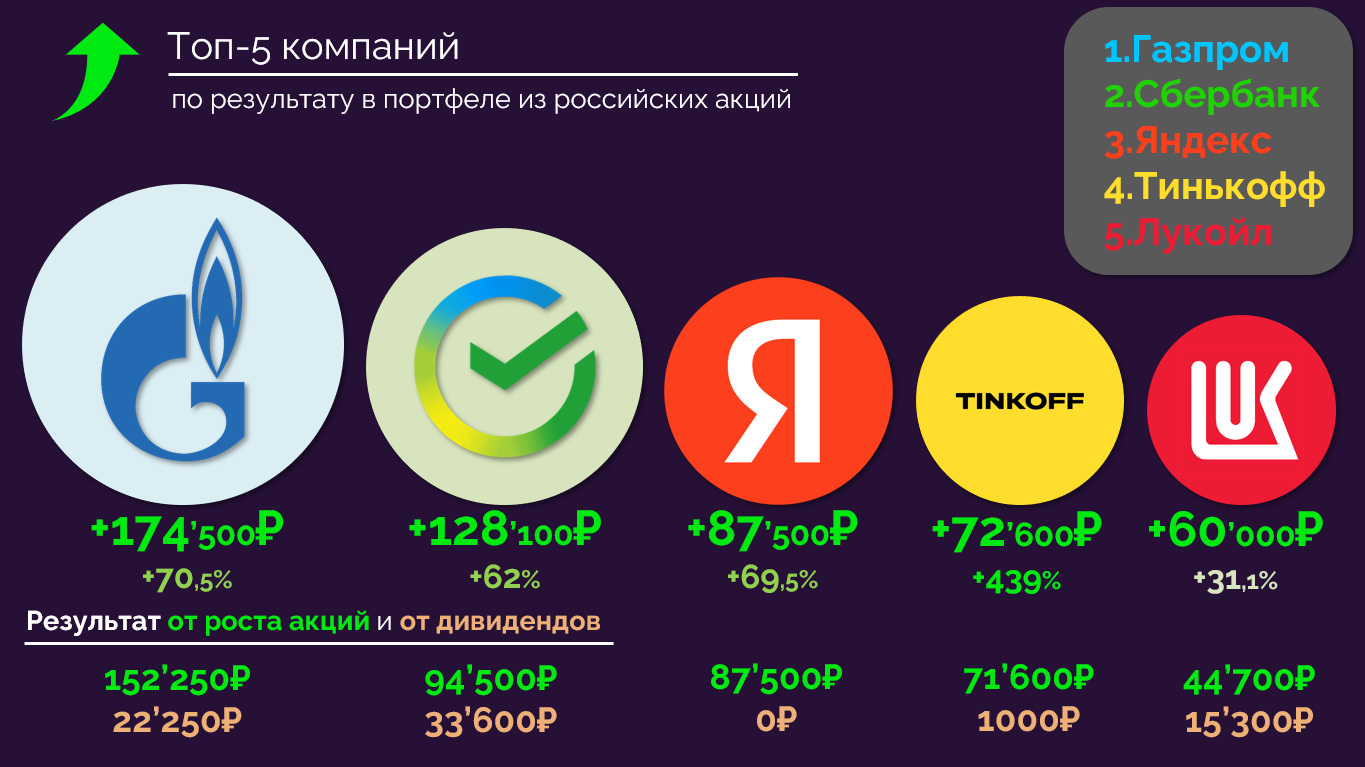 Retirement savings of a 40-year-old retiree. Results of 3 years. Part 1: Russian stocks - My, Money, Pension, Investments, Gazprom, Yandex., Financial literacy, Finance, Bank, Longpost