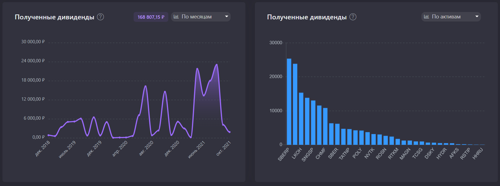 Пенсионные сбережения 40-летнего пенсионера. Итоги 3 лет. Часть 1: Российские акции - Моё, Деньги, Пенсия, Инвестиции, Газпром, Яндекс, Финансовая грамотность, Финансы, Банк, Длиннопост