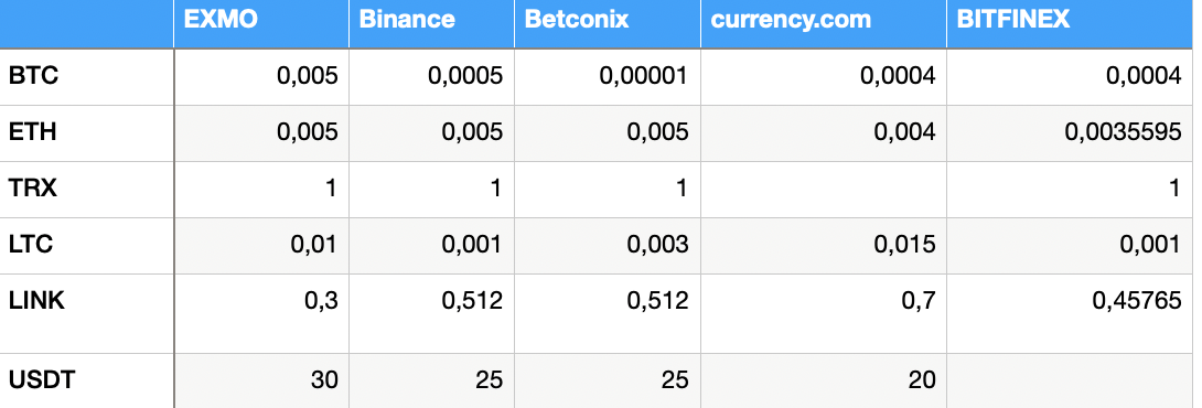 CRYPTOCURRENCY EXCHANGE COMMISSIONS IN 2021 AS A MEANS FOR CRYPTOCURRENCY EXCHANGES TO COMPETE FOR THEIR USERS - My, Binance, Exmo, Stock exchange, Cryptocurrency, Longpost