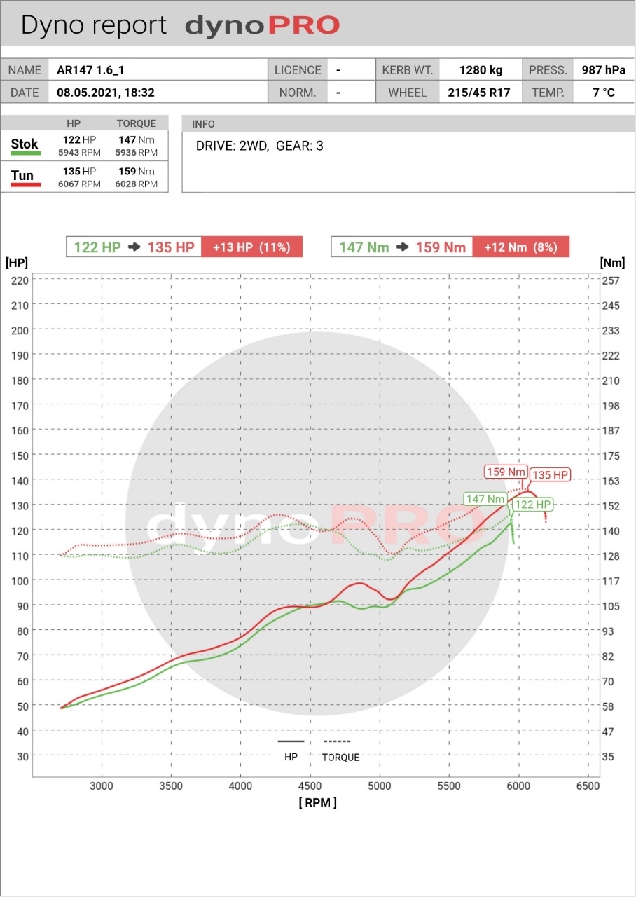 Tuning Alfa Romeo 147 1.6TS - My, Alfa romeo, Tuning, Customization, Chiptune, Longpost