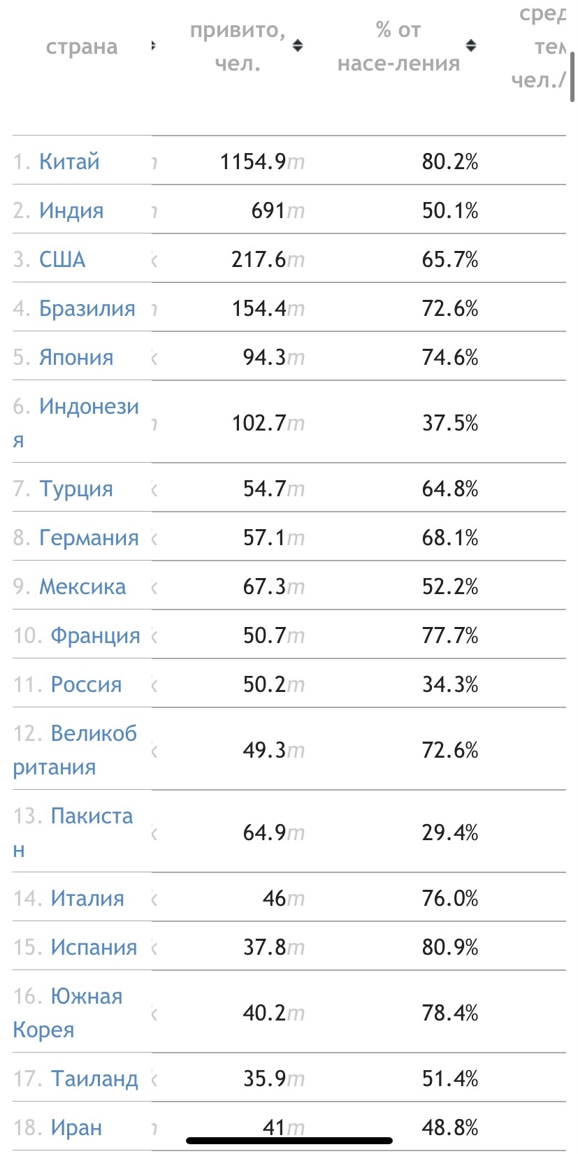 Мировая статистика по вакцинации - Моё, Медицина, Вакцинация