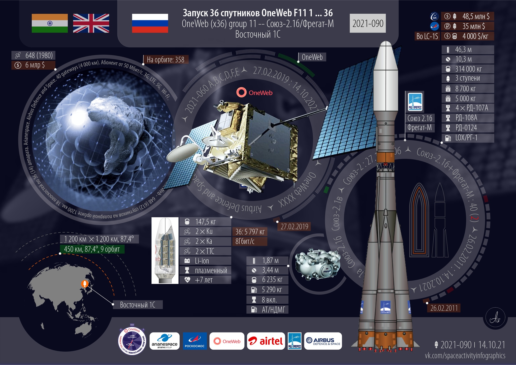 OneWeb #11. Запуски года: 97 всего, 17 от России. Успешно | Пикабу