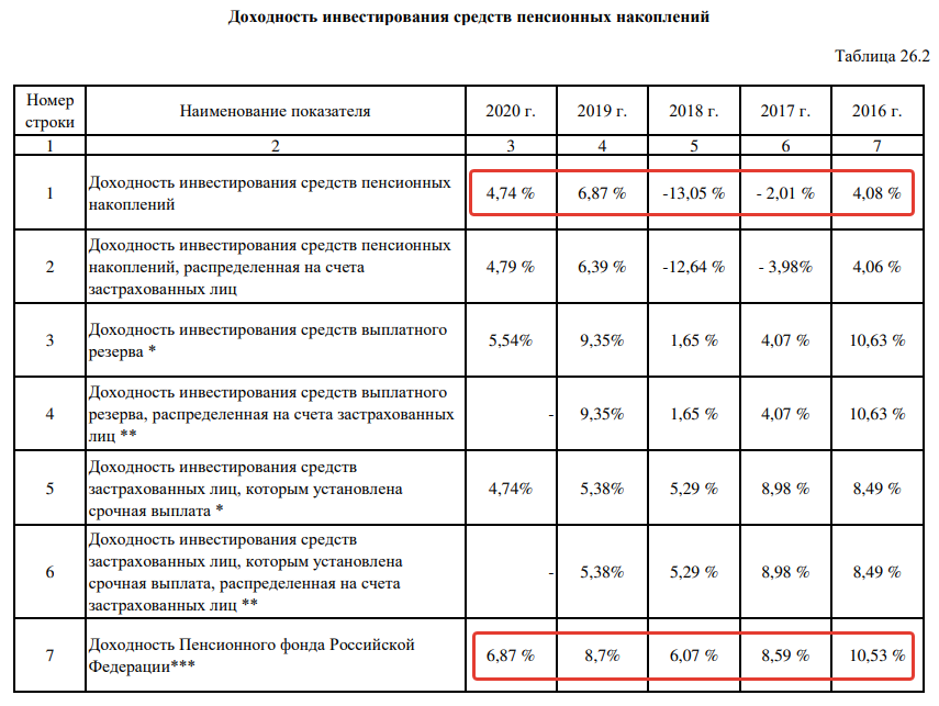 НПФ: Копите на пенсию? Мы поможем вам... всё потерять - Моё, Пенсия, Развод на деньги, Мошенничество, Деньги, Обман, ПФР, Инвестиции, Длиннопост, Негатив