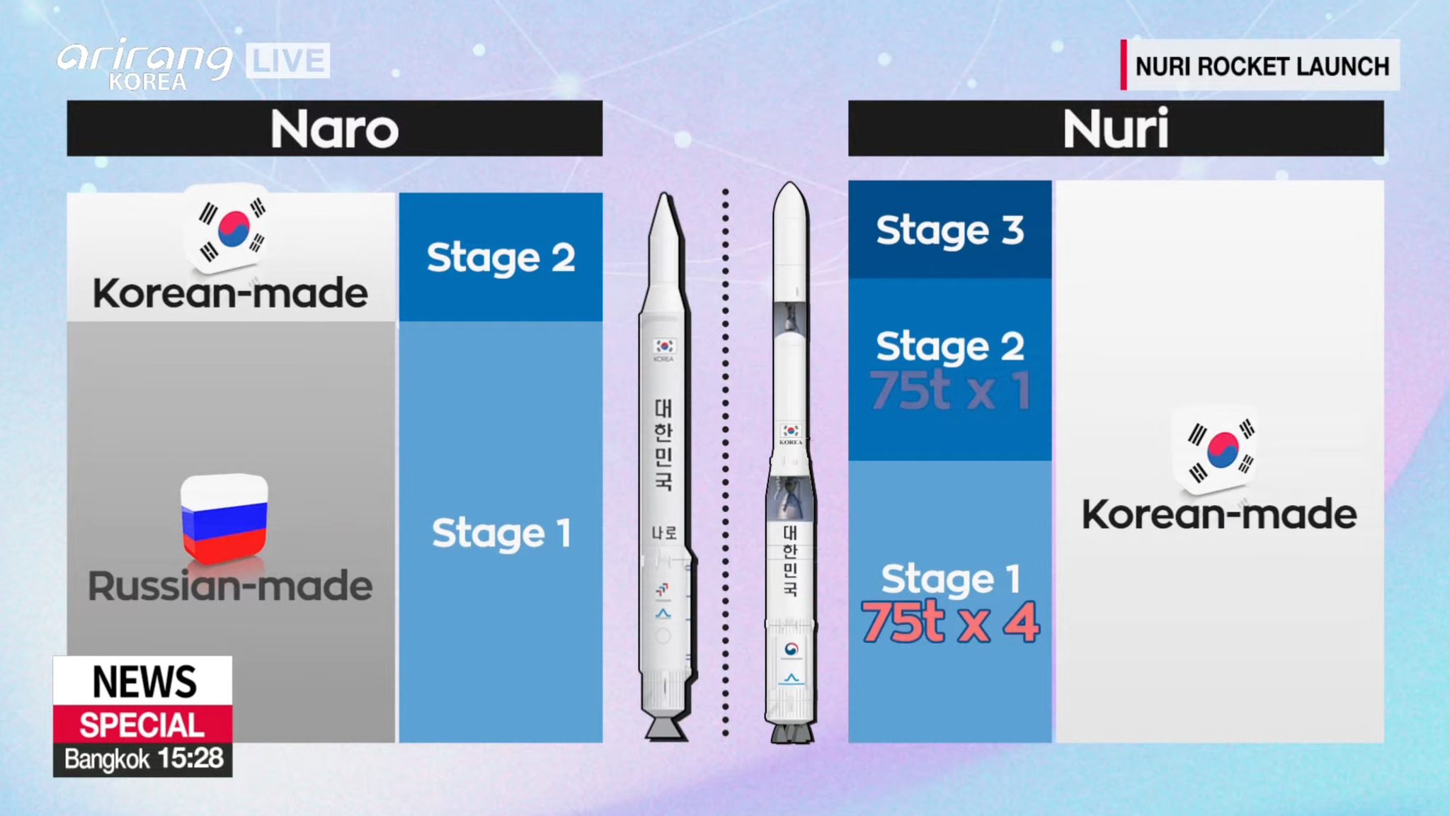 Первая трехступенчатая ракета Кореи: дорога в космос для KSLV II/Nuri пока не открыта - Моё, Космос, Космонавтика, Южная Корея, Корея, Ракета-Носитель, Видео, Длиннопост