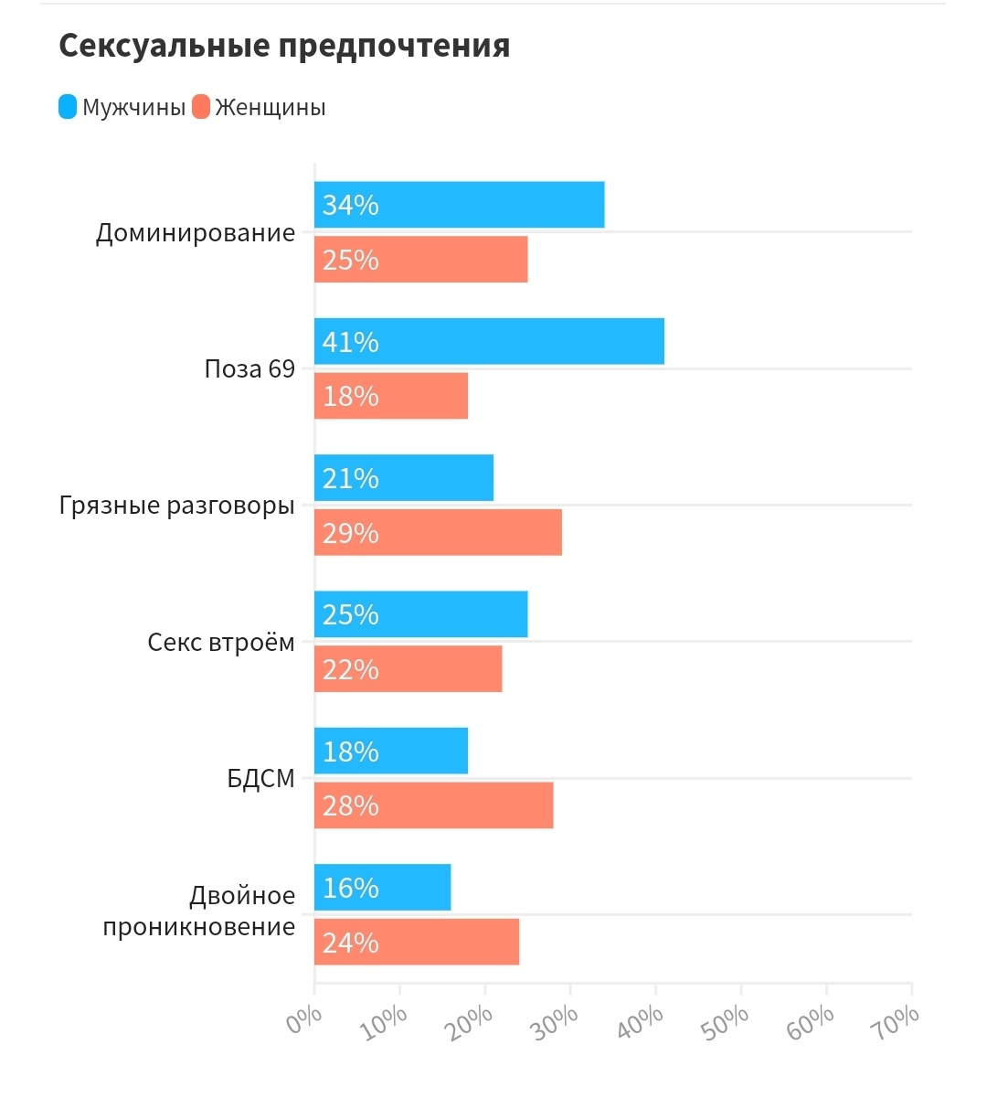 Men for tenderness, women for BDSM - NSFW, Survey, Sex, Russia, Statistics, Longpost