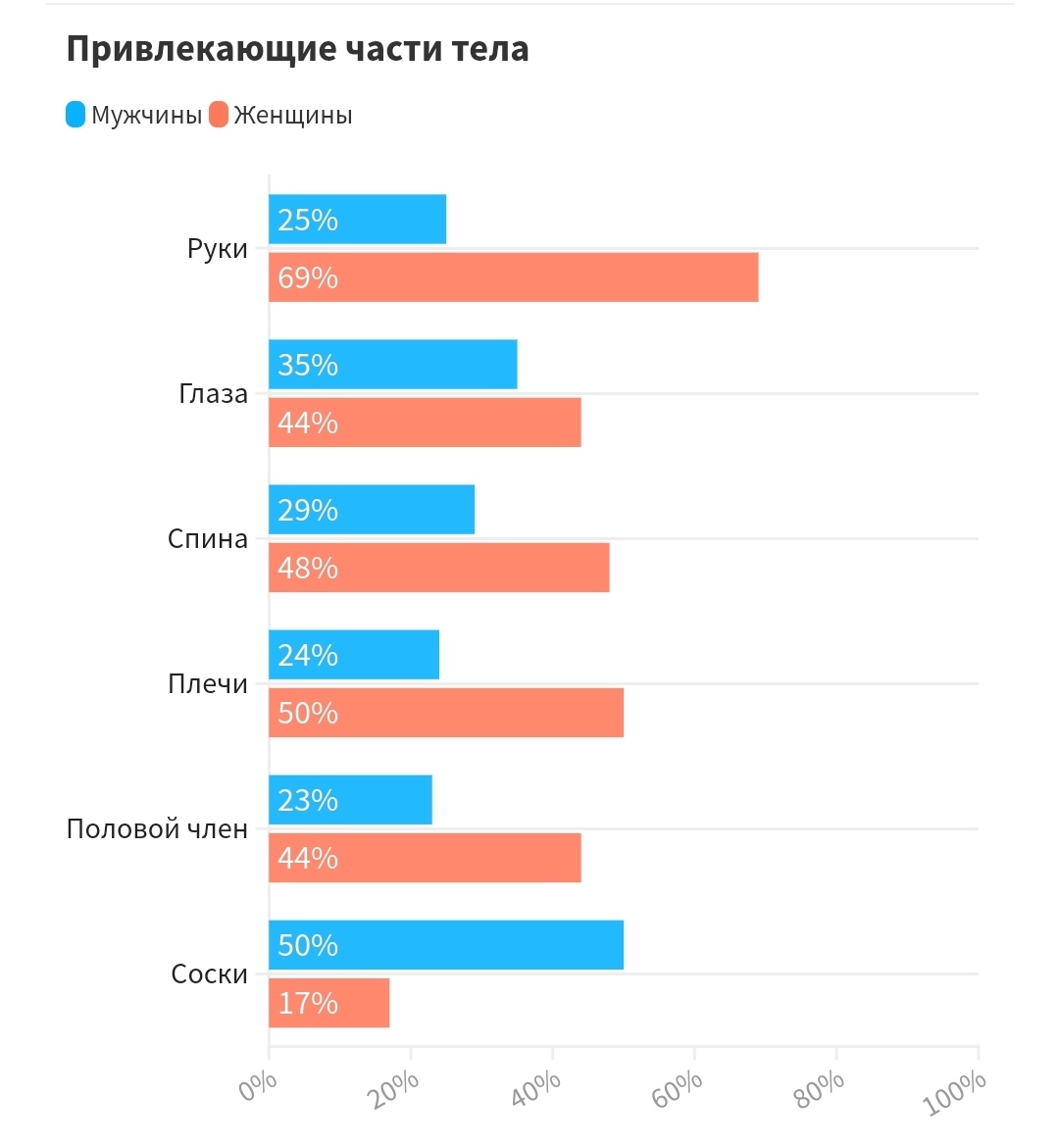 Men for tenderness, women for BDSM - NSFW, Survey, Sex, Russia, Statistics, Longpost