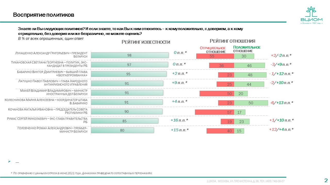 Данные ВЦИОМ о настроениях в Беларуси | Пикабу