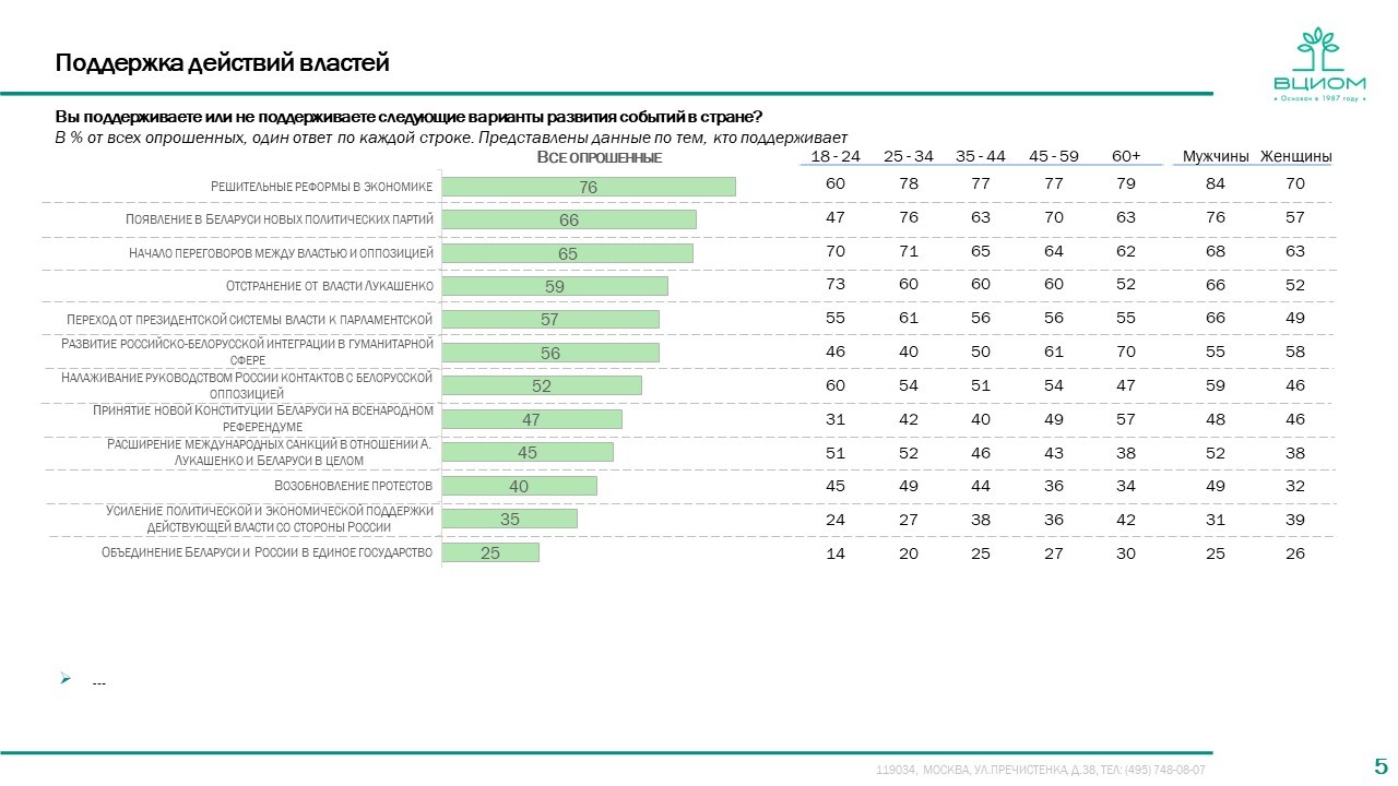 Данные ВЦИОМ о настроениях в Беларуси | Пикабу