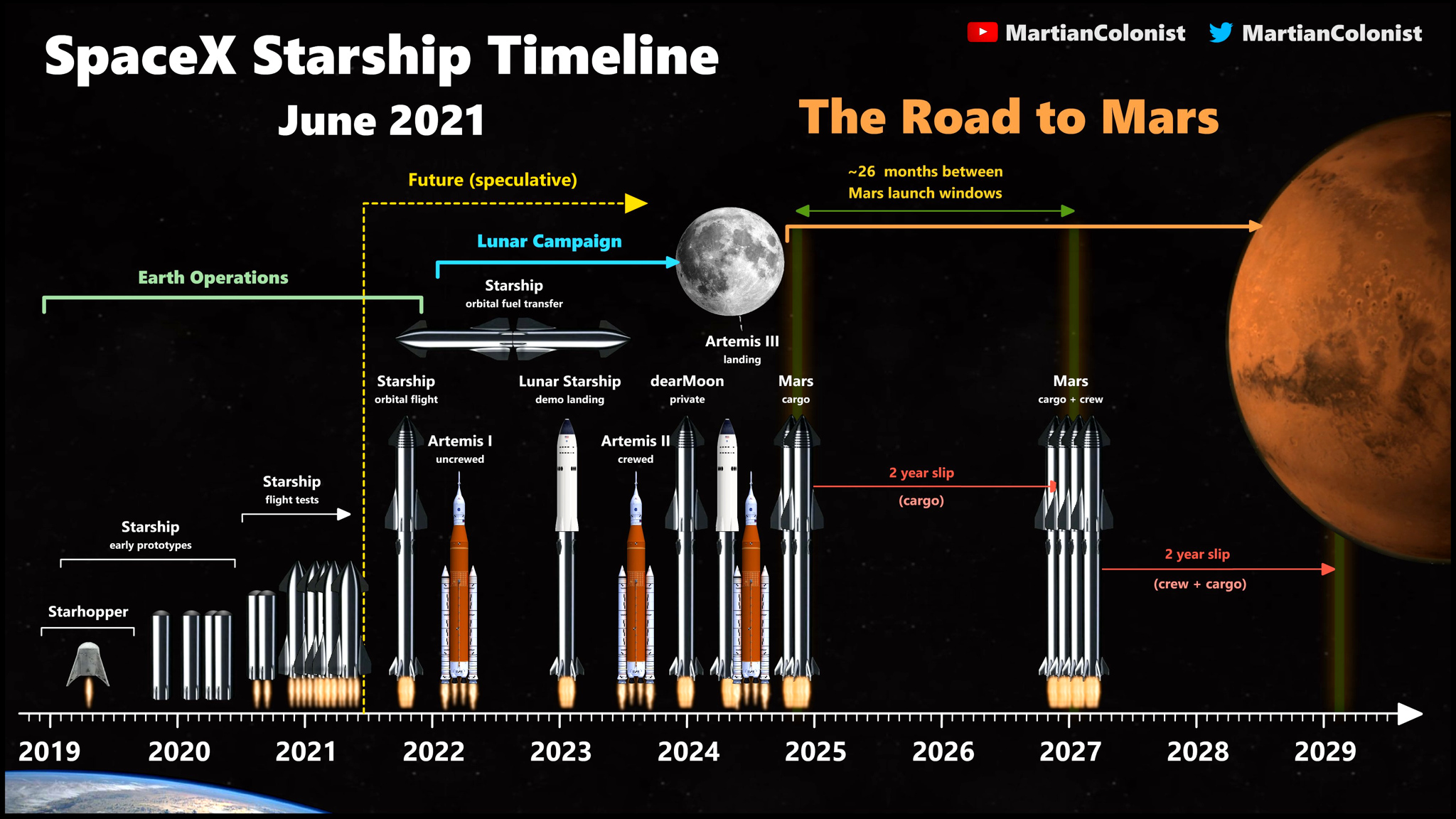 Хронология Starship от Ryan MacDonald - Космос, Хронология, Starship, Инфографика