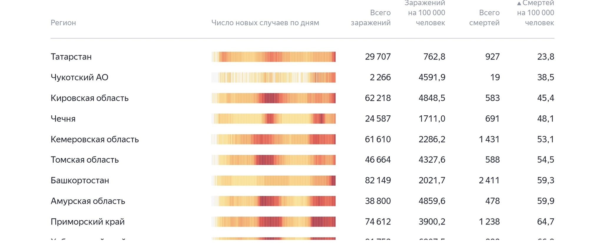 Tatarstan defeats COVID! - My, Coronavirus, Tatarstan, Statistics, Black humor, Lie