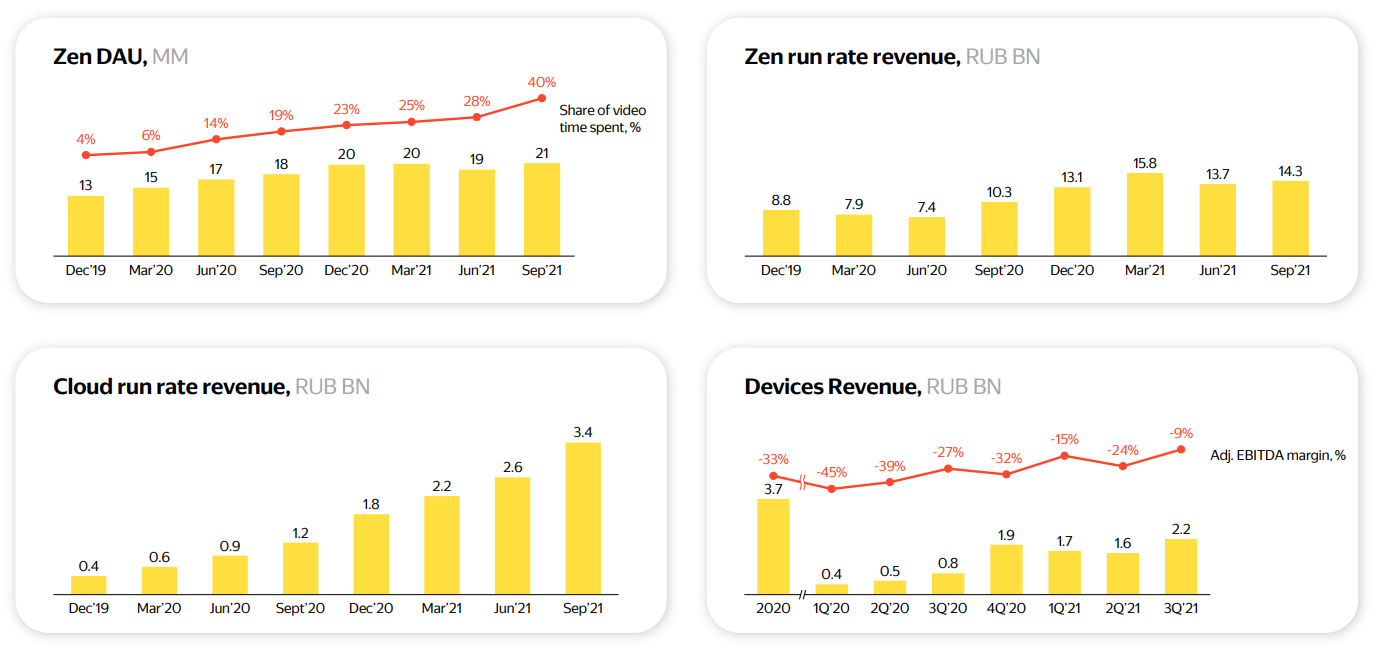 Яндекс в цифрах. Октябрь-2021 - Моё, Яндекс, Яндекс Дзен, Яндекс Такси, Яндекс Маркет, Такси, Интернет, Инвестиции, Финансы, , Будущее, Длиннопост
