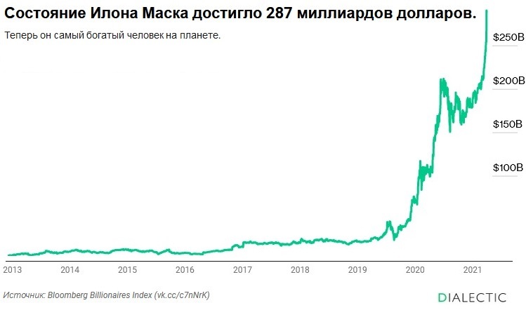 Состояние Илона Маска достигло 287 миллиардов долларов. Три ключа к успеху  | Пикабу