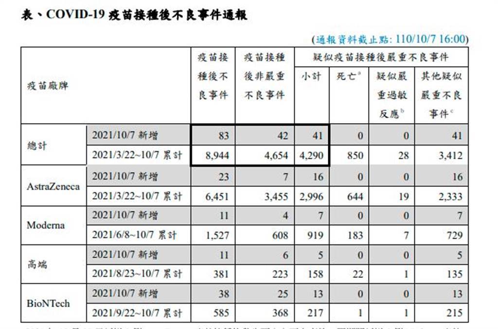 Is it true that in Taiwan more people have died from anti-covid vaccines than from covid itself? - My, Parsing, Vaccination, Statistics, Longpost