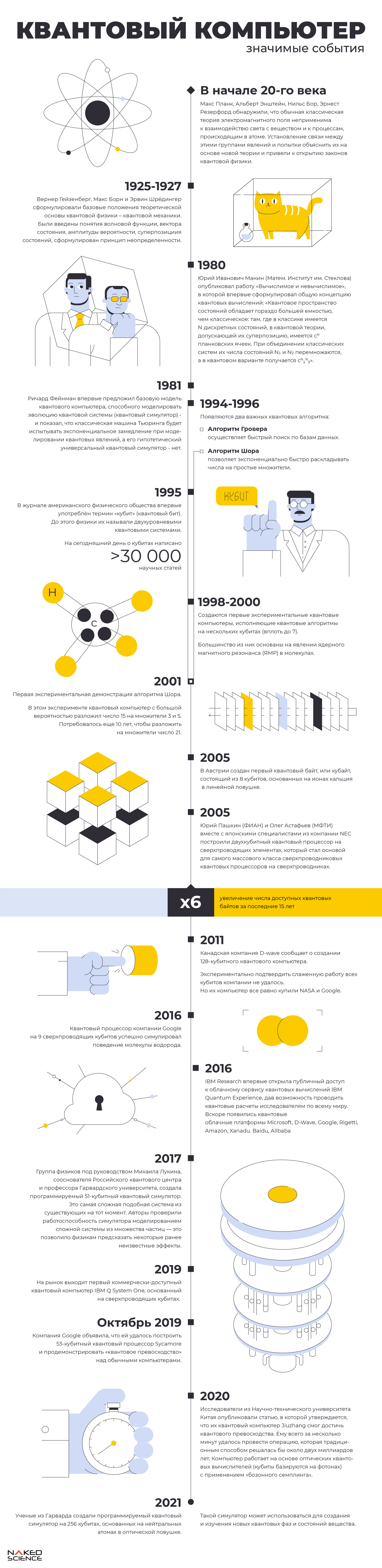 Timeline: quantum computer - My, Quantum computer, Quantum, The quantum physics, Physics, Longpost