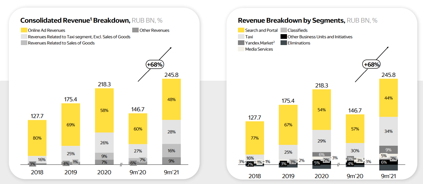 Яндекс в цифрах. Октябрь-2021 - Моё, Яндекс, Яндекс Дзен, Яндекс Такси, Яндекс Маркет, Такси, Интернет, Инвестиции, Финансы, , Будущее, Длиннопост