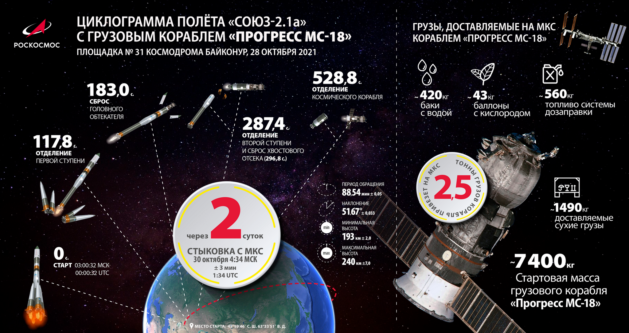 Broadcast of the launch of the Soyuz-2.1a launch vehicle with the Progress MS-18 cargo ship from the Baikonur Cosmodrome - Roscosmos, Progress of the MS, Baikonur Cosmodrome, Video