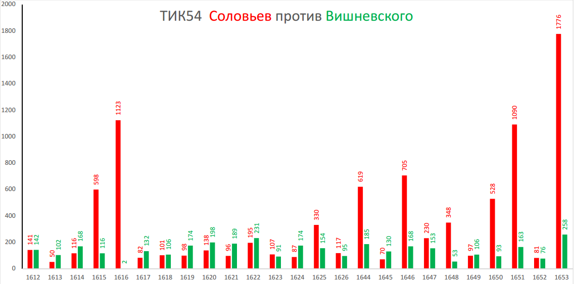 Elections 2021. Why is Vishnevsky not in the State Duma? - My, Elections, Politics, Saint Petersburg, Petrogradka, Observers, Boris Vishnevsky, Video, Longpost