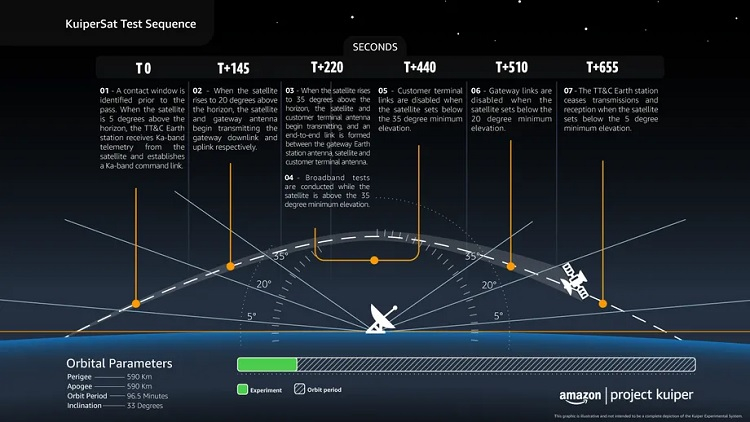 Amazon начнет запускать спутники для своего созвездия Project Kuiper через год - Amazon, Технологии, Космонавтика, Космос, Интернет, Связь, Длиннопост