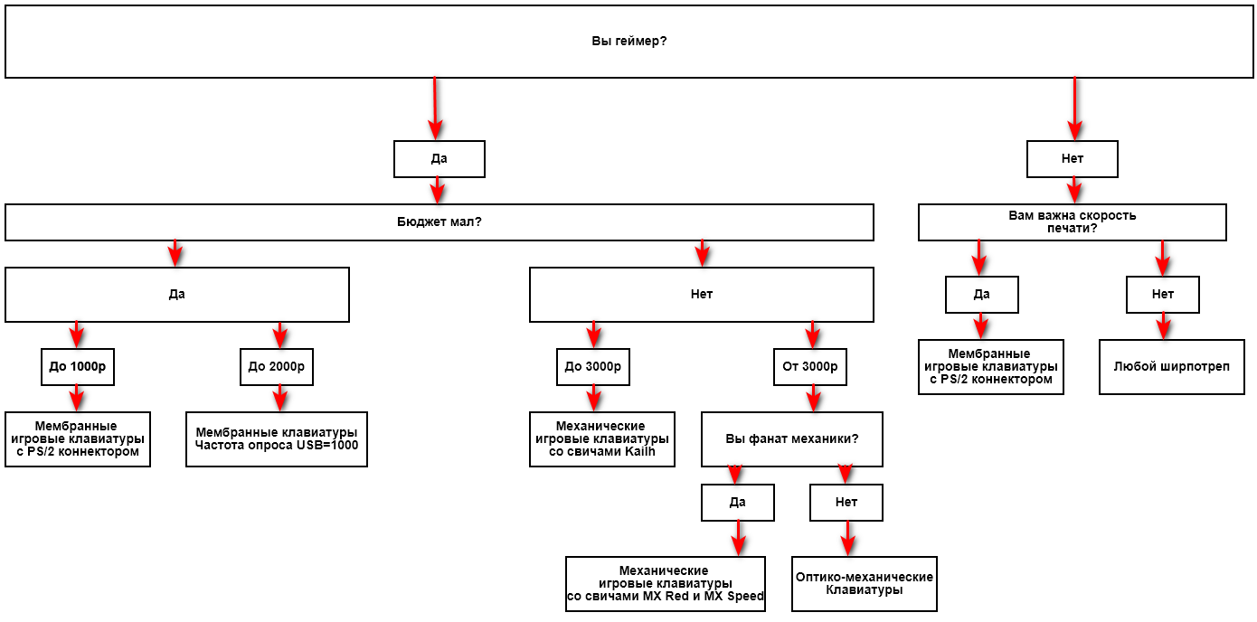 Как правильно выбрать игровую клавиатуру в 2021 г | Пикабу