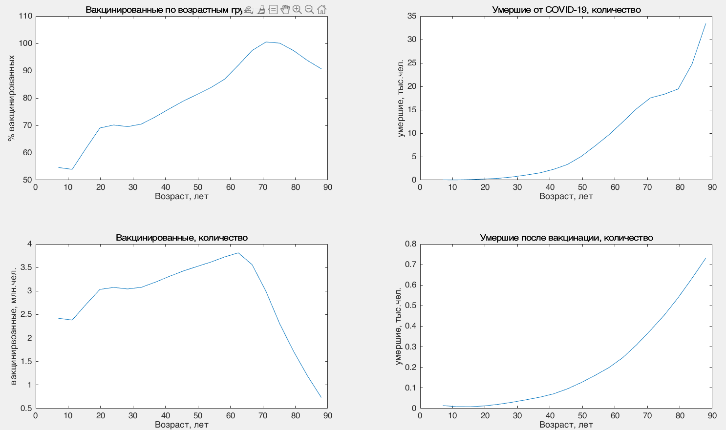 Response to the post Vaccination against COVID-19 gave an exacerbation of blood pressure - My, Mathematical modeling, Coronavirus, Vaccination, Vaccine, Statistics, Matlab, Reply to post, Longpost