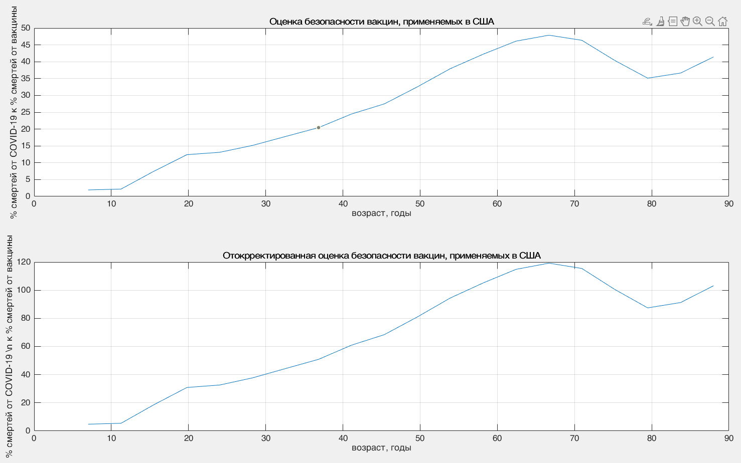 Response to the post Vaccination against COVID-19 gave an exacerbation of blood pressure - My, Mathematical modeling, Coronavirus, Vaccination, Vaccine, Statistics, Matlab, Reply to post, Longpost