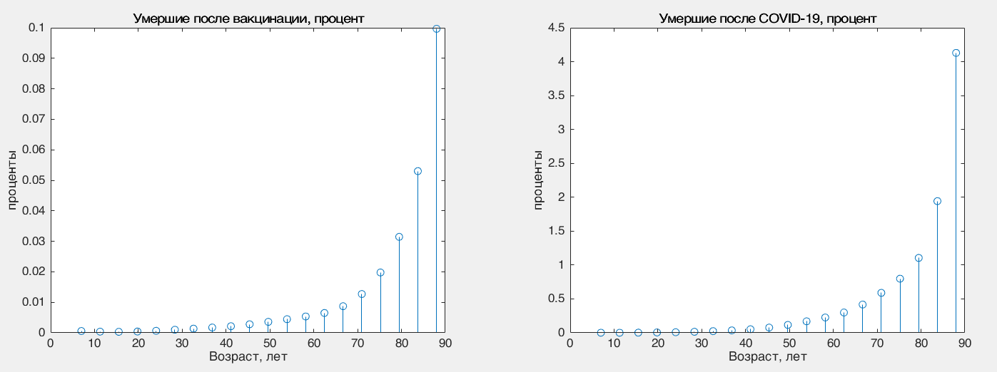 Response to the post Vaccination against COVID-19 gave an exacerbation of blood pressure - My, Mathematical modeling, Coronavirus, Vaccination, Vaccine, Statistics, Matlab, Reply to post, Longpost