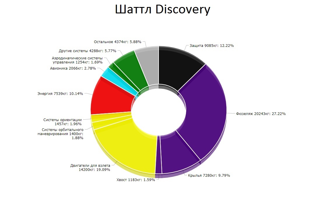 Components of the masses of spacecraft - My, Mercury, Apollo, Union, shuttle, NASA, Space, Mass, Kilogram, Expansion, Longpost