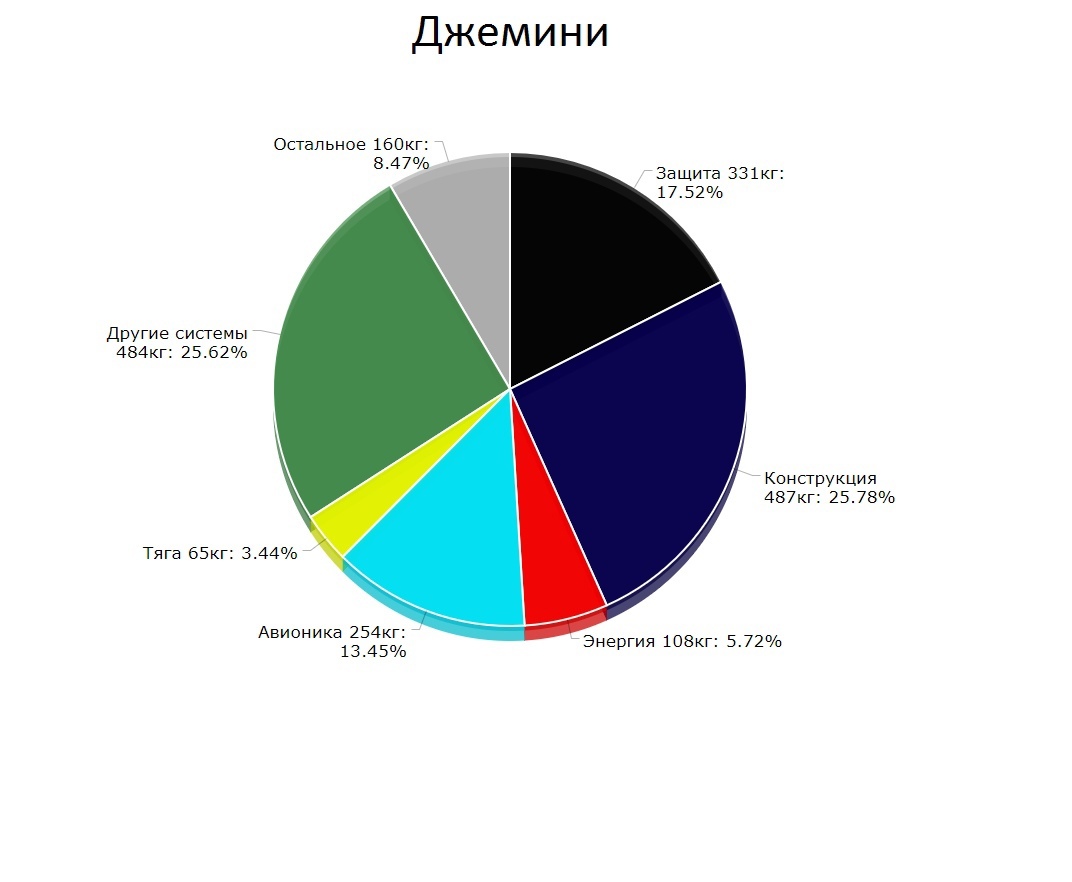 Components of the masses of spacecraft - My, Mercury, Apollo, Union, shuttle, NASA, Space, Mass, Kilogram, Expansion, Longpost