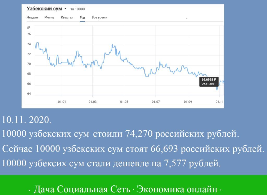 Рубль.Узбекский сум - Моё, Курс валют, Рубль, Узбекистан