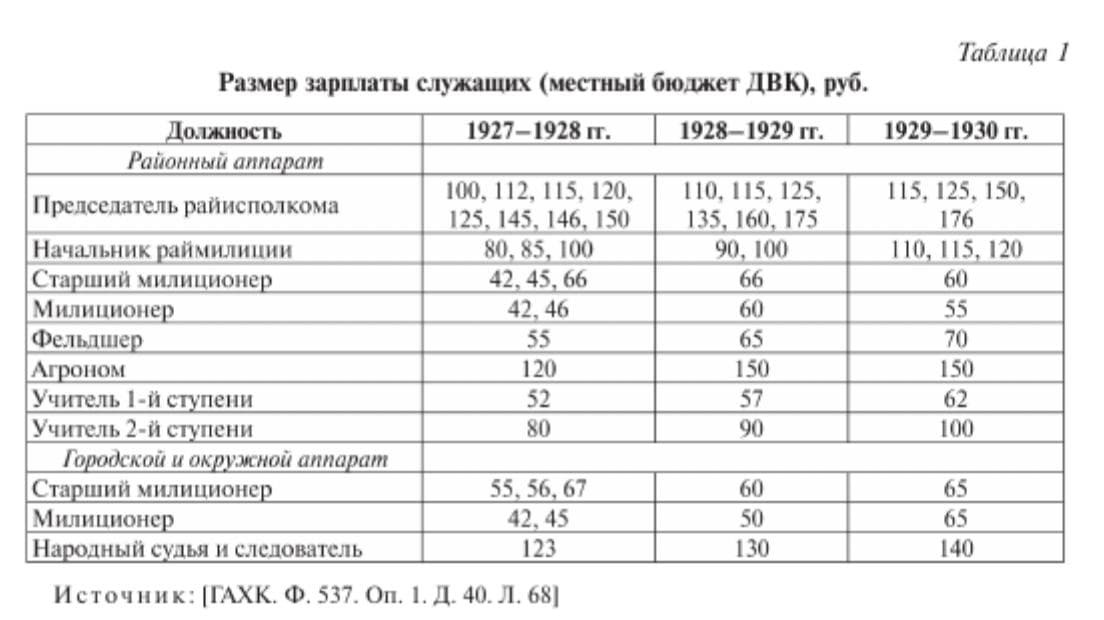 Curious statistics on the Far East. When the salary of a teacher almost coincides with the salary of the head of the district police - Дальний Восток, the USSR, Salary, 1920s