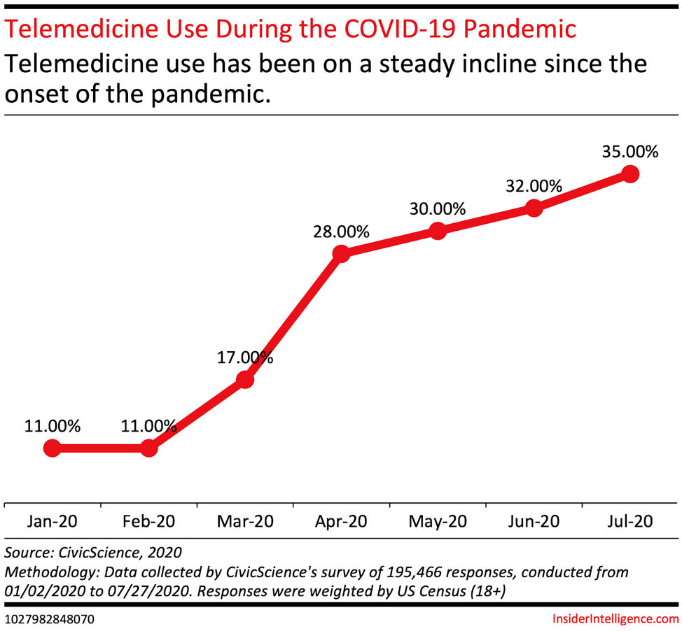 telemedicine. How to invest in telemedicine - My, Finance, Investments, Economy, Stock, Stock market, Etf, Trend, Digitalization, Future, Technologies, Telemedicine, Longpost