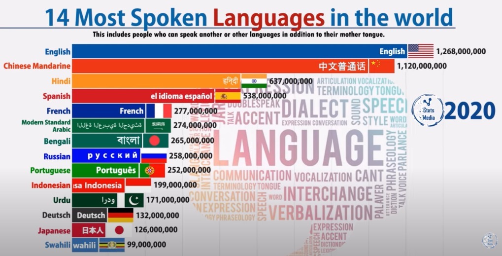 How the number of speakers of the 14 most popular languages ??changed from 1900 to 2020 - Infographics, Statistics, Linguistics, Video, Interesting, Country, Language