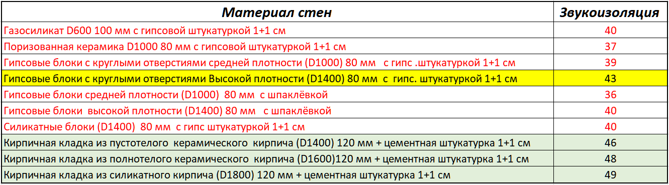 Acceptance of an apartment in a new building: Sound insulation - My, Repair, Building, Apartment, Longpost, Noise isolation