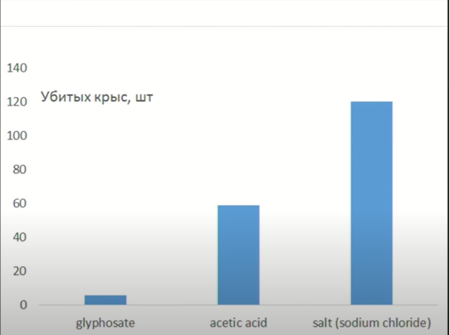 About Chemophobia - Nauchpop, Herbicides, Chemistry, Chemicals, Lecture, Monosodium glutamate, Cancer and oncology, Health, Poisoning, I, Infection, , Video, Longpost