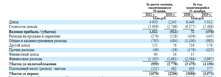 Why didn't they expand Delimobil? - Investments, Delimobil, Economy, Longpost