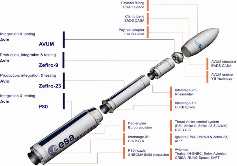 Ceres | Vega | Everyday Astronaut - Космос, Космонавтика, Запуск ракеты, Технологии, Ceres, Arianespace, Vega, Спутники, Длиннопост